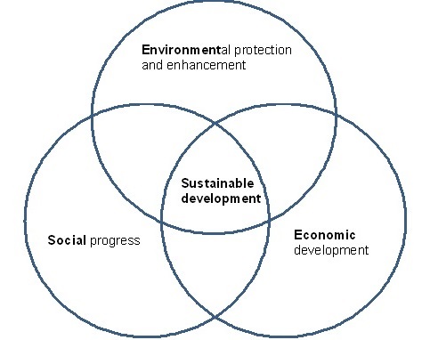 economic development diagram
