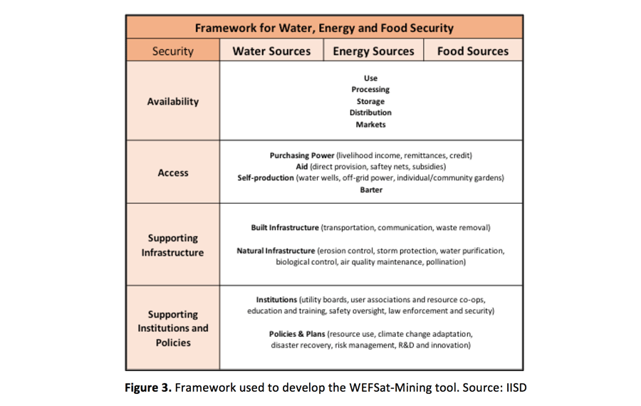 Framework used to develop the WEFSat-Mining tool. Source: IISD